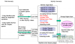 SQL与NoSQL——MySQL与NoSQL的融合 - 诺云路远科技资讯网