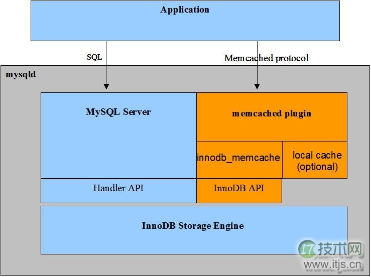 SQL与NoSQL——MySQL与NoSQL的融合(图2)