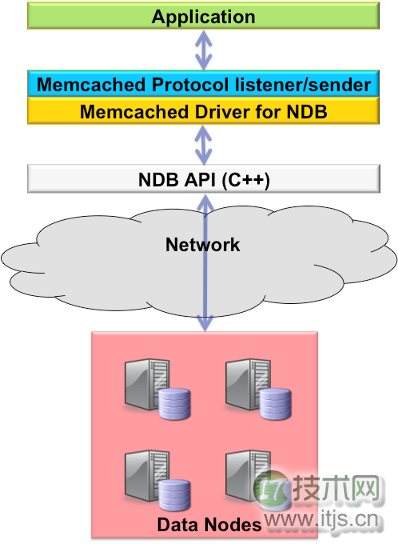 SQL与NoSQL——MySQL与NoSQL的融合(图3)
