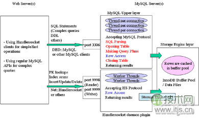 SQL与NoSQL——MySQL与NoSQL的融合(图1)