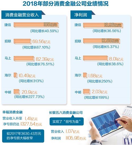 消费金融公司业绩分化风控短板待补(图2)