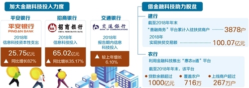 1554947338222009.jpg 上市银行加速发力金融科技(图2)