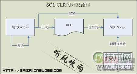 解析SQL Server扩展函数的基本概念(图2) 解析SQL Server扩展函数的基本概念(图2)