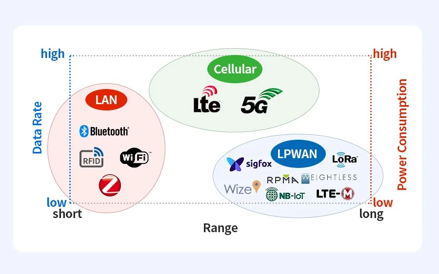 什么是LPWAN？低功耗广域网技术简介(图2)