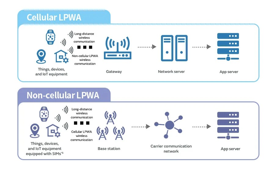 什么是LPWAN？低功耗广域网技术简介(图3)
