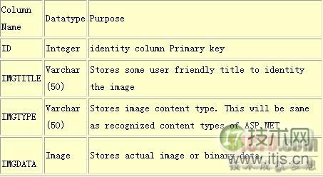 SQL Server数据库中对图片进行保存和输出(图1) SQL Server数据库中对图片进行保存和输出(图1)