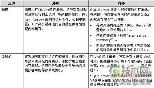 SQL Server 2008内存性能监控(1)(图4)