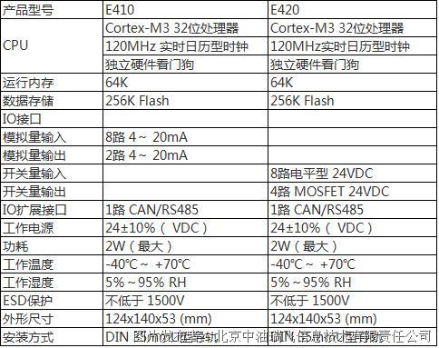 E410表.png 中油瑞飞 模拟量扩展模块(SMART E410)(图3)