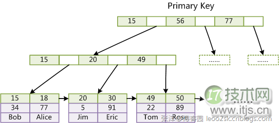 MySQL索引背后的数据结构及算法之索引实现(1)(图3) MySQL索引背后的数据结构及算法之索引实现(1)(图3)