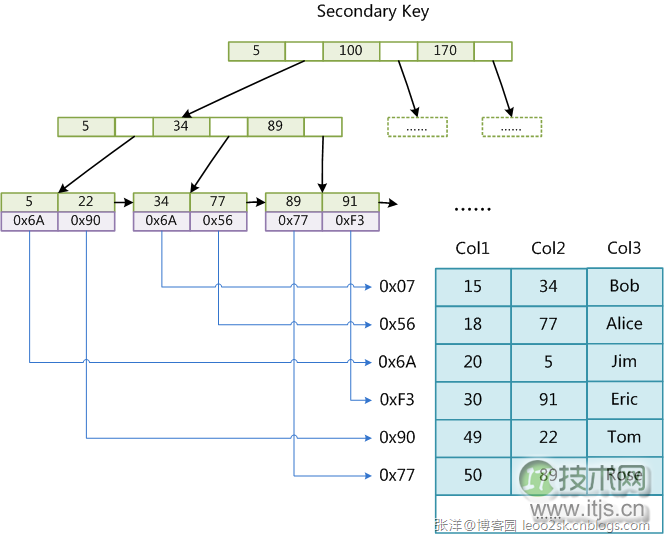 MySQL索引背后的数据结构及算法之索引实现(1)(图2) MySQL索引背后的数据结构及算法之索引实现(1)(图2)