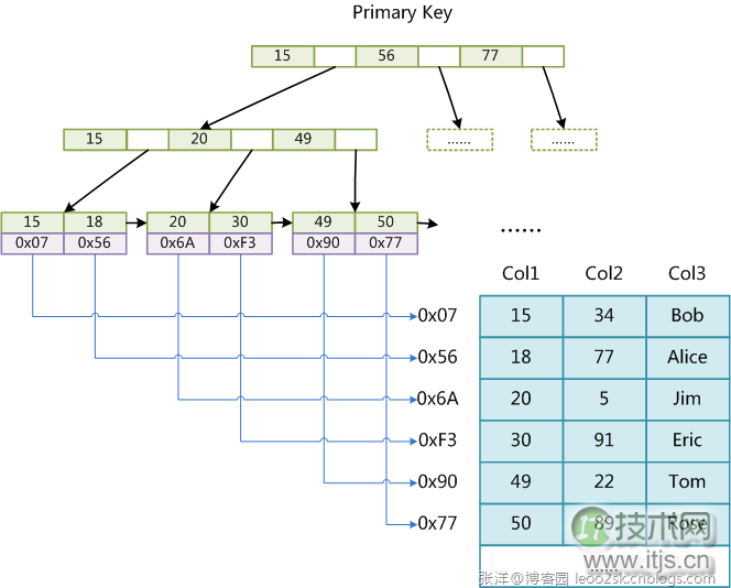MySQL索引背后的数据结构及算法之索引实现(1)(图1) MySQL索引背后的数据结构及算法之索引实现(1)(图1)