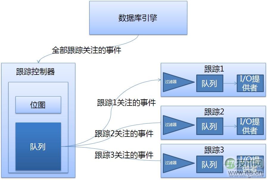 使用SQL Trace来实现SQL Server的跟踪操作(1)(图1)