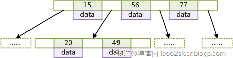 MySQL索引背后的数据结构及算法之基础篇(1)(图2) MySQL索引背后的数据结构及算法之基础篇(1)(图2)