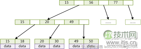 MySQL索引背后的数据结构及算法之基础篇(1)(图3) MySQL索引背后的数据结构及算法之基础篇(1)(图3)