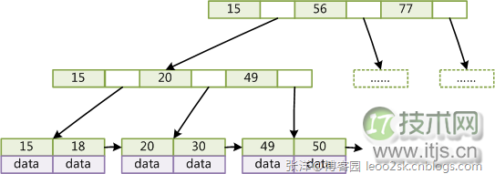 MySQL索引背后的数据结构及算法之基础篇(1)(图4) MySQL索引背后的数据结构及算法之基础篇(1)(图4)