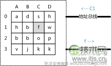 MySQL索引背后的数据结构及算法之基础篇(1)(图5) MySQL索引背后的数据结构及算法之基础篇(1)(图5)