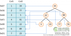 MySQL索引背后的数据结构及算法之基础篇(1) - 诺云路远科技资讯网