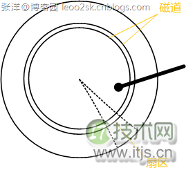 MySQL索引背后的数据结构及算法之基础篇(1)(图7) MySQL索引背后的数据结构及算法之基础篇(1)(图7)
