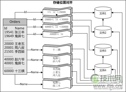 SQL Server 2005 分区模板与实例(1)(图2) SQL Server 2005 分区模板与实例(1)(图2)