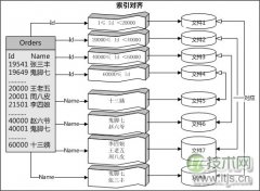 SQL Server 2005 分区模板与实例(1) - 诺云路远科技资讯网