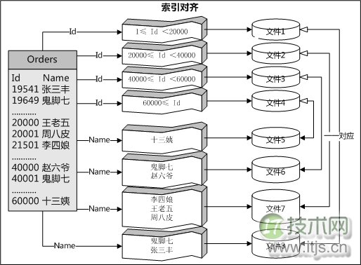 SQL Server 2005 分区模板与实例(1)(图1) SQL Server 2005 分区模板与实例(1)(图1)