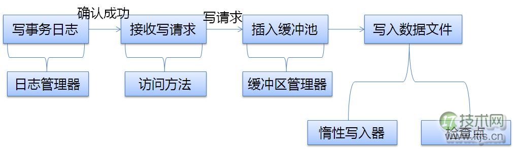 擦亮自己的眼睛去看SQL Server之简单Insert(图2) 擦亮自己的眼睛去看SQL Server之简单Insert(图2)