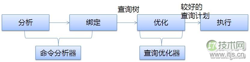 擦亮自己的眼睛去看SQL Server之简单选取(图1) 擦亮自己的眼睛去看SQL Server之简单选取(图1)