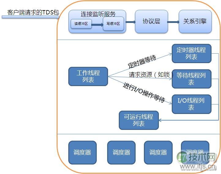擦亮自己的眼睛去看SQL Server之整体介绍(1)(图3) 擦亮自己的眼睛去看SQL Server之整体介绍(1)(图3)