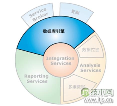 擦亮自己的眼睛去看SQL Server之整体介绍(1)(图1)