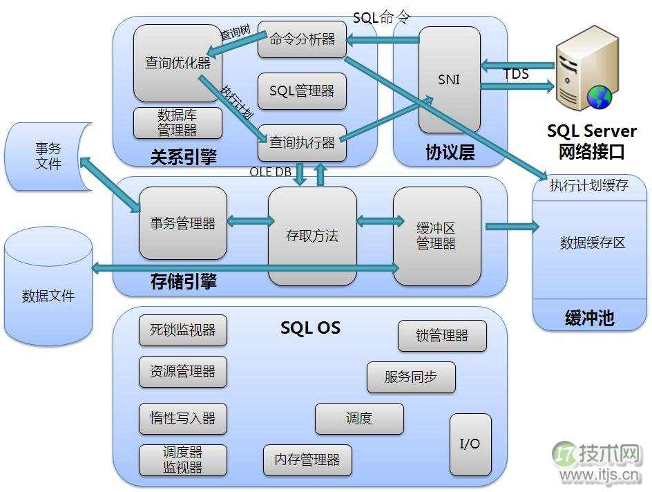 擦亮自己的眼睛去看SQL Server之整体介绍(1)(图2)