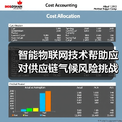 智能物联网技术帮助应对供应链气候风险挑战的三种方式(图3) 智能物联网技术帮助应对供应链气候风险挑战的三种方式(图3)