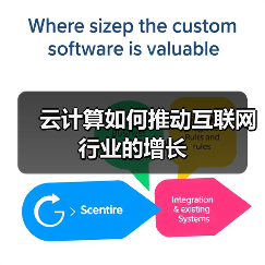 云计算如何推动互联网行业的增长(图2)