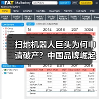 扫地机器人巨头为何申请破产?中国品牌崛起成主因(图4) 扫地机器人巨头为何申请破产?中国品牌崛起成主因(图4)