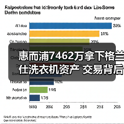 惠而浦7462万拿下格兰仕洗衣机资产 交易背后有何布局？ - 诺云路远科技资讯网