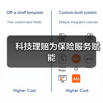 科技理赔为保险服务赋能(图3) 科技理赔为保险服务赋能(图3)