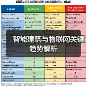 智能建筑与物联网关键趋势解析(图4) 智能建筑与物联网关键趋势解析(图4)