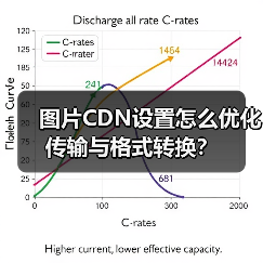 图片CDN设置怎么优化传输与格式转换?(图4) 图片CDN设置怎么优化传输与格式转换?(图4)