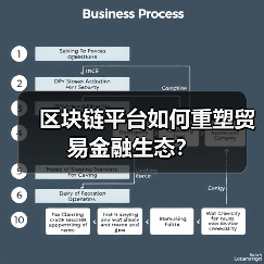 区块链平台如何重塑贸易金融生态?(图2) 区块链平台如何重塑贸易金融生态?(图2)