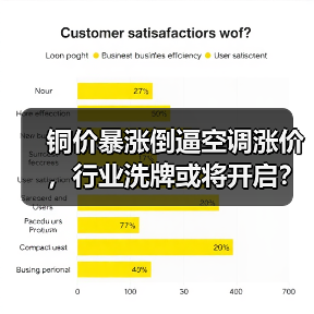 铜价暴涨倒逼空调涨价,行业洗牌或将开启?(图2) 铜价暴涨倒逼空调涨价,行业洗牌或将开启?(图2)