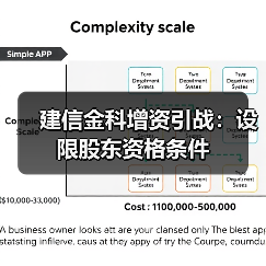 建信金科增资引战：设限股东资格条件 - 诺云路远科技资讯网