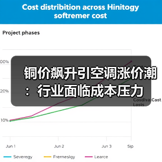 铜价飙升引空调涨价潮:行业面临成本压力(图3) 铜价飙升引空调涨价潮:行业面临成本压力(图3)