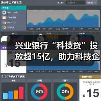 兴业银行“科技贷”投放超15亿,助力科技企业破解融资难题(图2) 兴业银行“科技贷”投放超15亿,助力科技企业破解融资难题(图2)