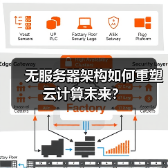 无服务器架构如何重塑云计算未来?(图2) 无服务器架构如何重塑云计算未来?(图2)