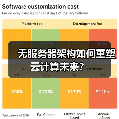 无服务器架构如何重塑云计算未来?(图3) 无服务器架构如何重塑云计算未来?(图3)
