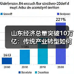 山东经济总量突破10万亿:传统产业转型如何推动新质生产力发展?(图2) 山东经济总量突破10万亿:传统产业转型如何推动新质生产力发展?(图2)