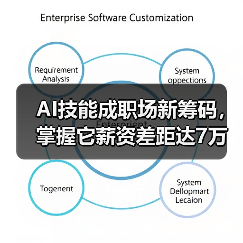 AI技能成职场新筹码，掌握它薪资差距达7万？ - 诺云路远科技资讯网