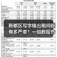 新都区写字楼出租问题有多严重?一组数据告诉你答案(图4) 新都区写字楼出租问题有多严重?一组数据告诉你答案(图4)