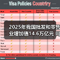 2025年我国批发和零售业增加值14.6万亿元 同比增长5.0%(图1)