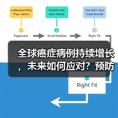 全球癌症病例持续增长,未来如何应对?预防和治疗是关键!(图4) 全球癌症病例持续增长,未来如何应对?预防和治疗是关键!(图3)