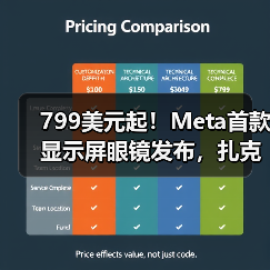 799美元起!Meta首款显示屏眼镜发布,扎克伯格(图2) 799美元起!Meta首款显示屏眼镜发布,扎克伯格(图2)